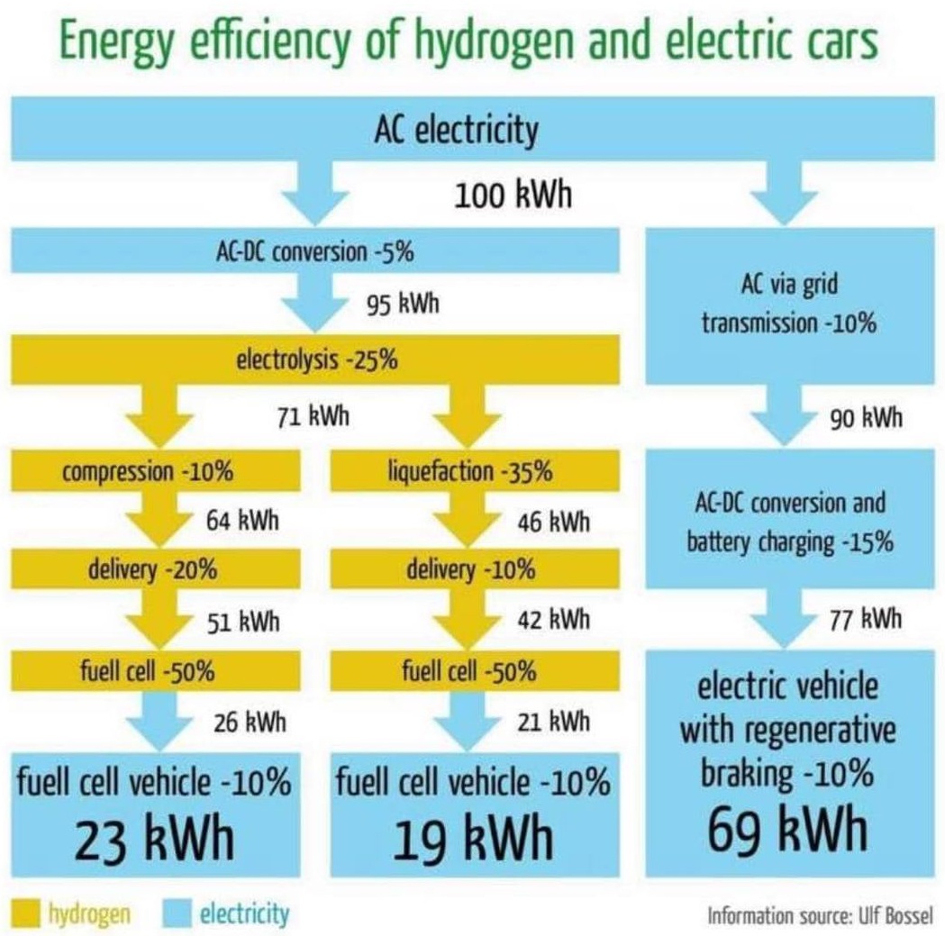 Hydrogen car to BEV efficiency comparison